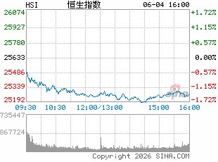 港股收评：恒指涨0.86% 科指涨1.65% 科网股普涨 新消费概念股强势 奈雪的茶涨超16%