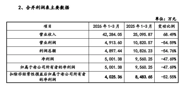 IPO周报：下周一宇树科技上会，从受理到上会仅73天，业绩增速初下滑