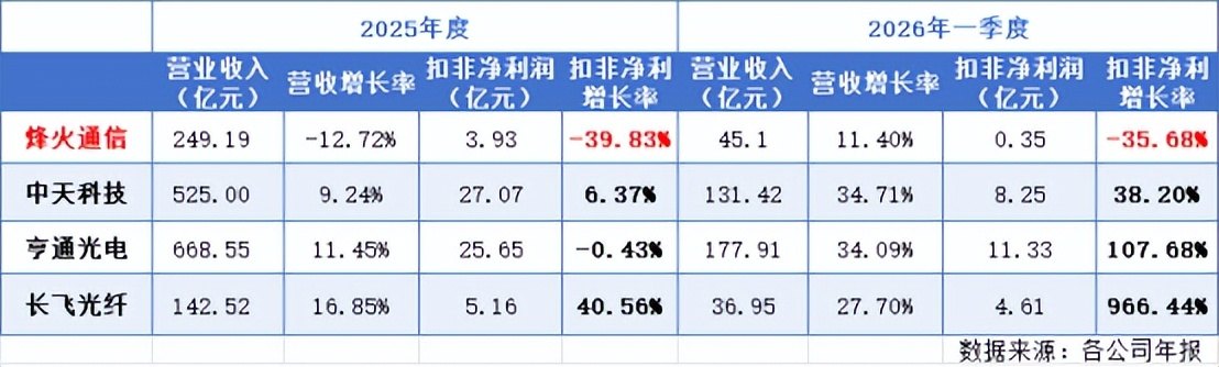 600亿烽火通信,猛攻商业航天!