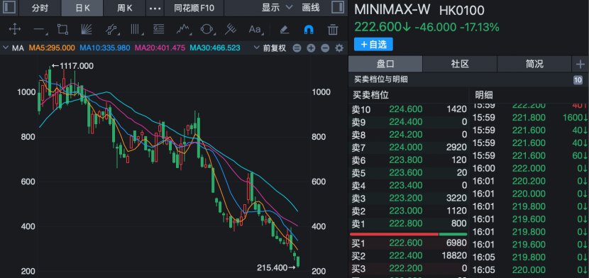 解禁抛压集中释放 MiniMax三天重挫近40%